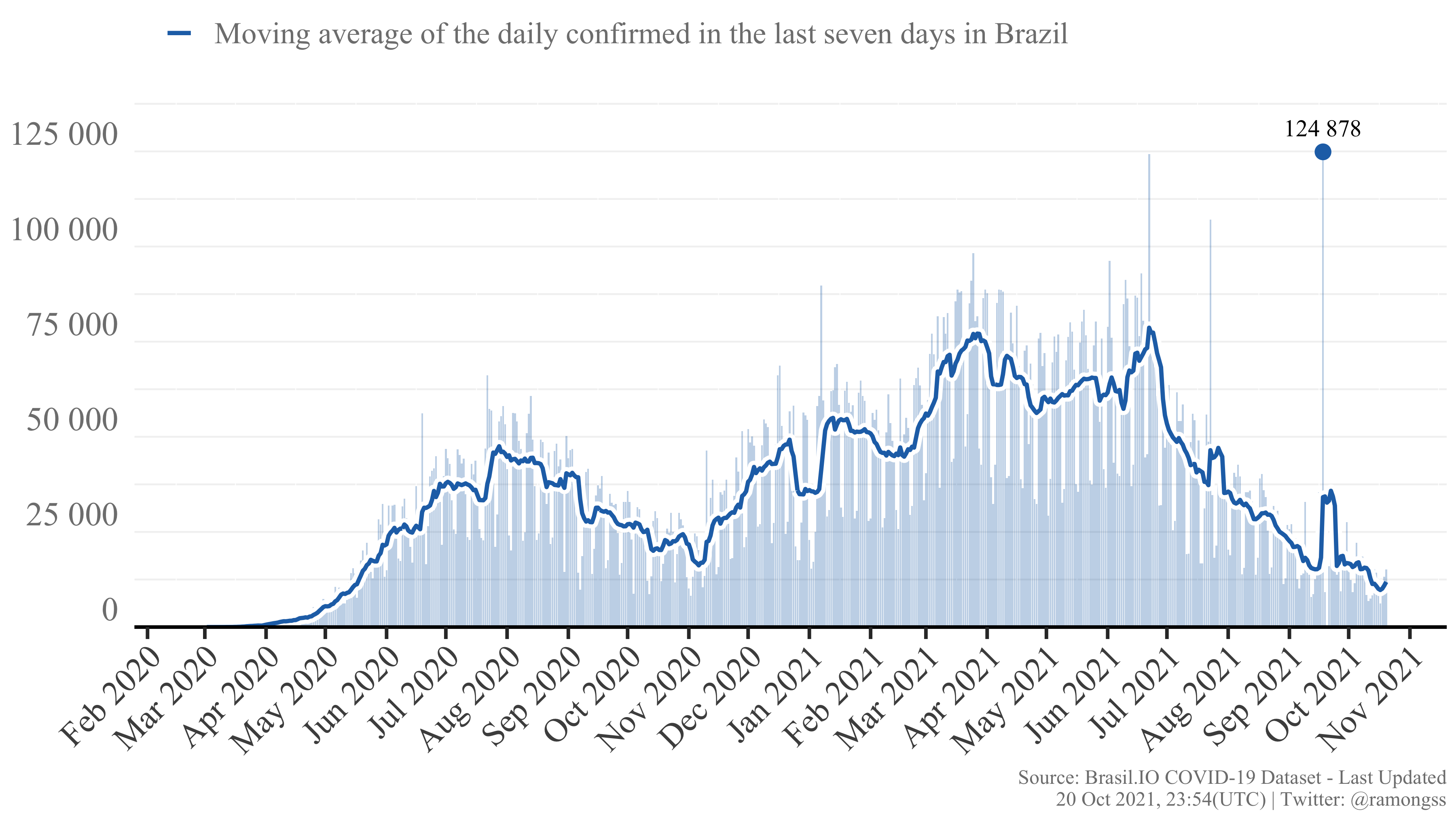 COVID-19 confirmed cases in Brazil